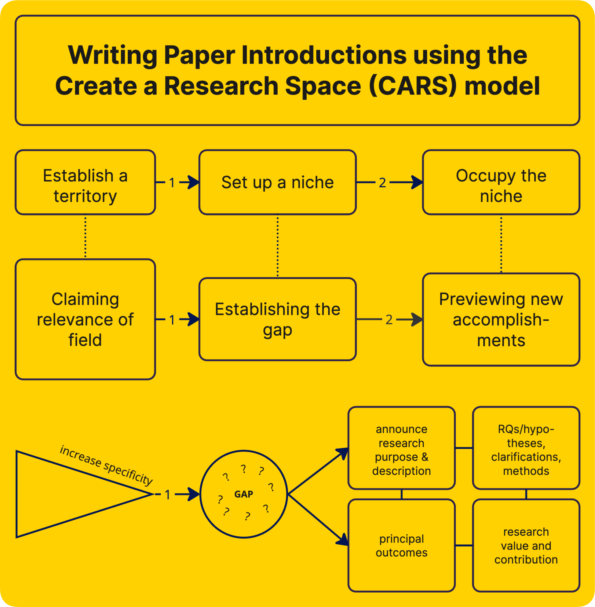 Flowchart of the CARS model from John Swales