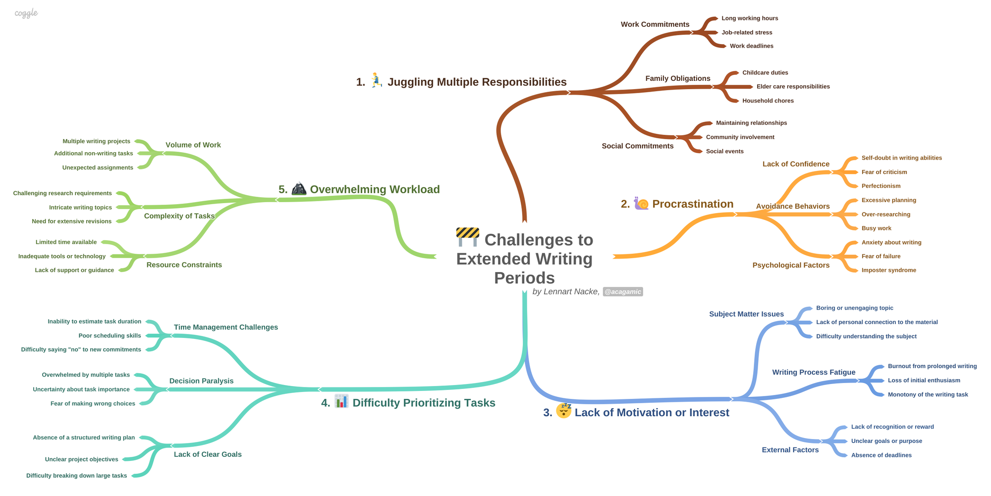 Mind map of 5 challenges to writing for extended periods.