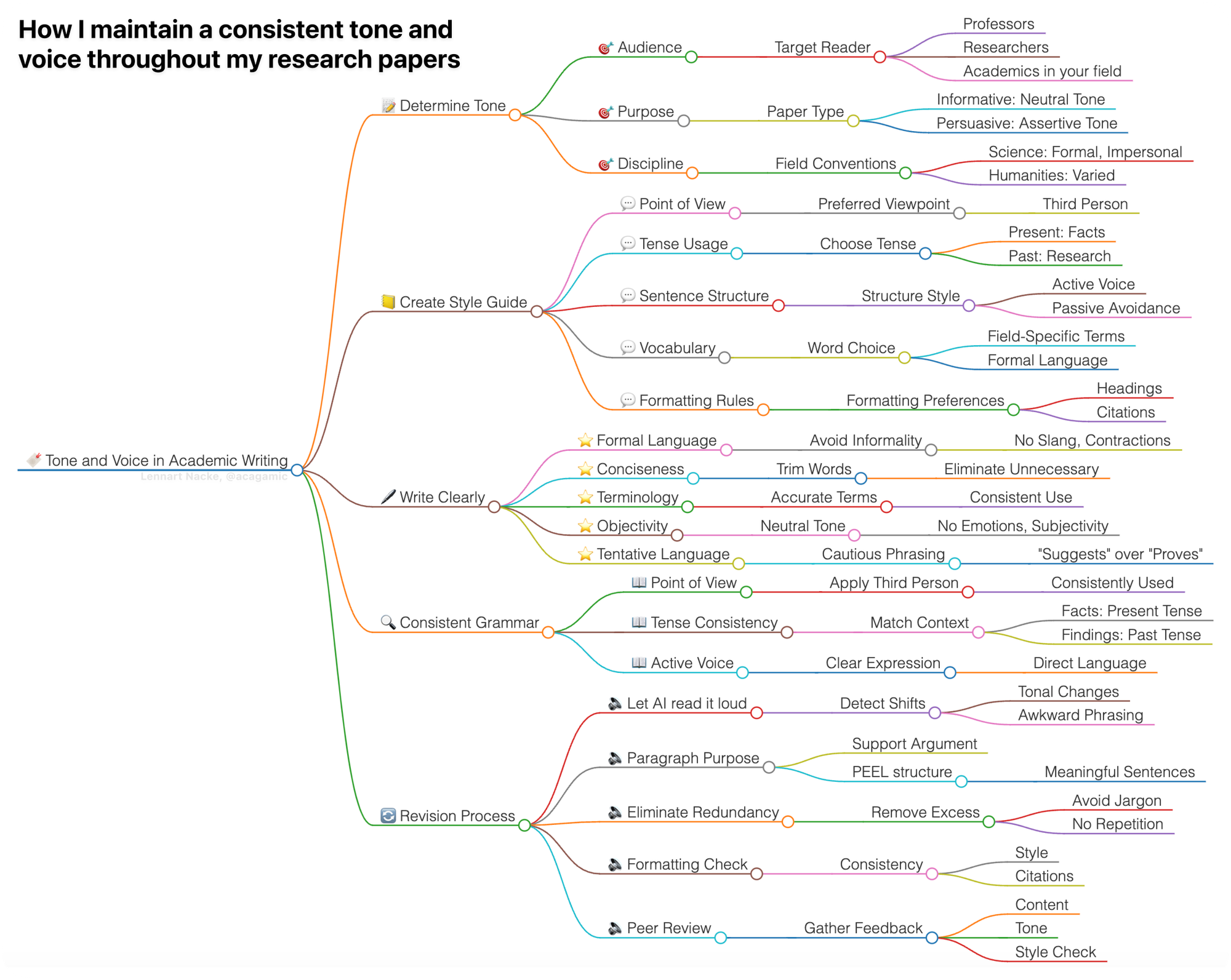 Big mind map with a list of things that keep your style and voice consistent in academic writing.