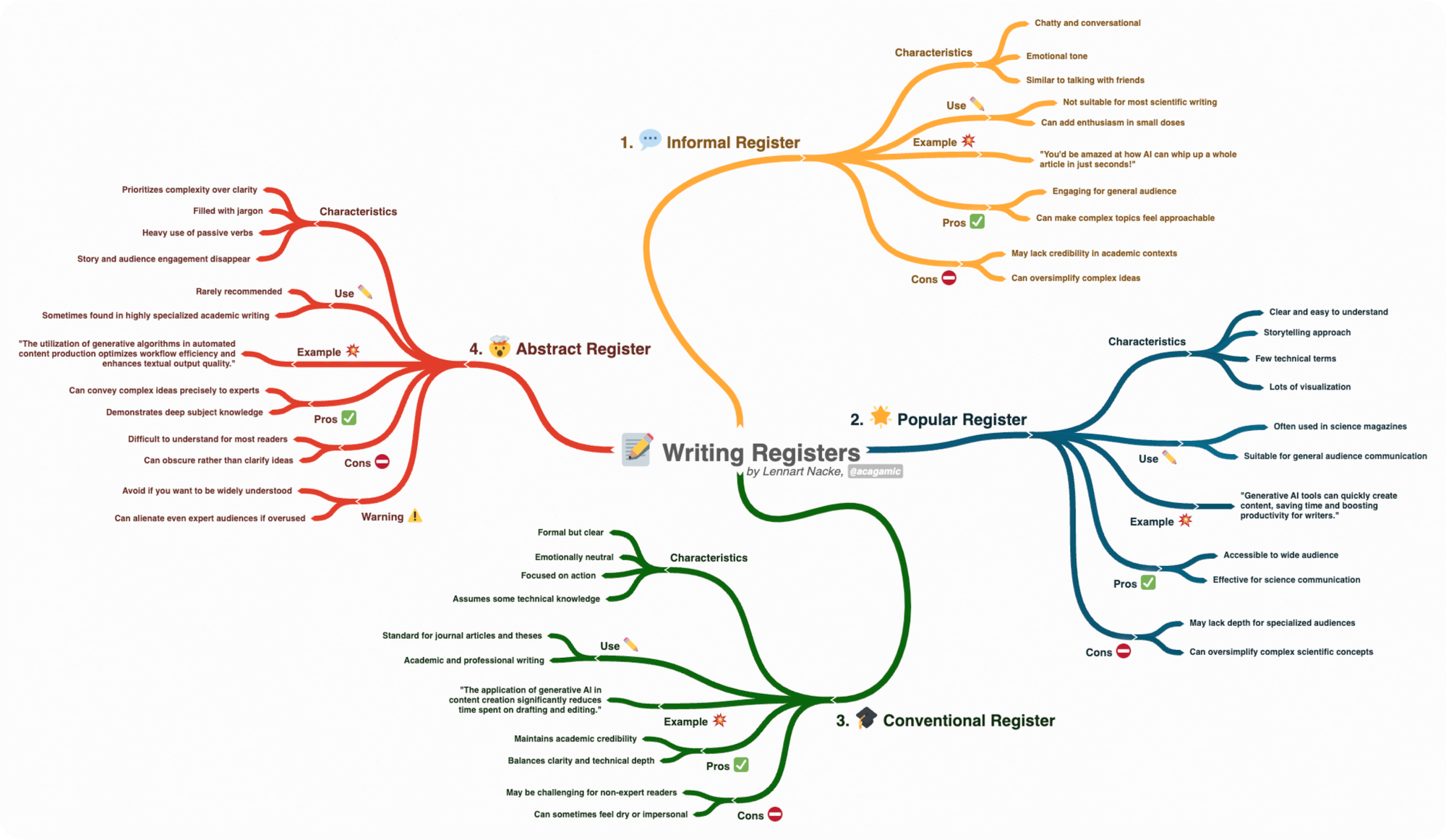 Four different writing registers displayed in a mind map.