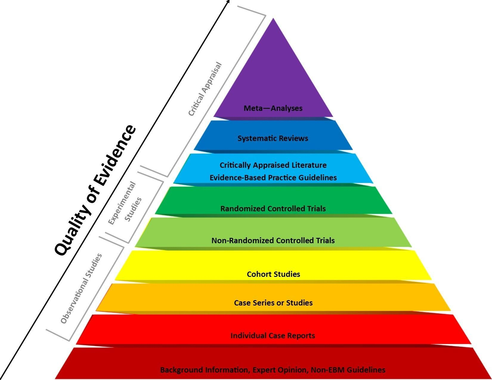 A pyramid showing the quality of evidence.