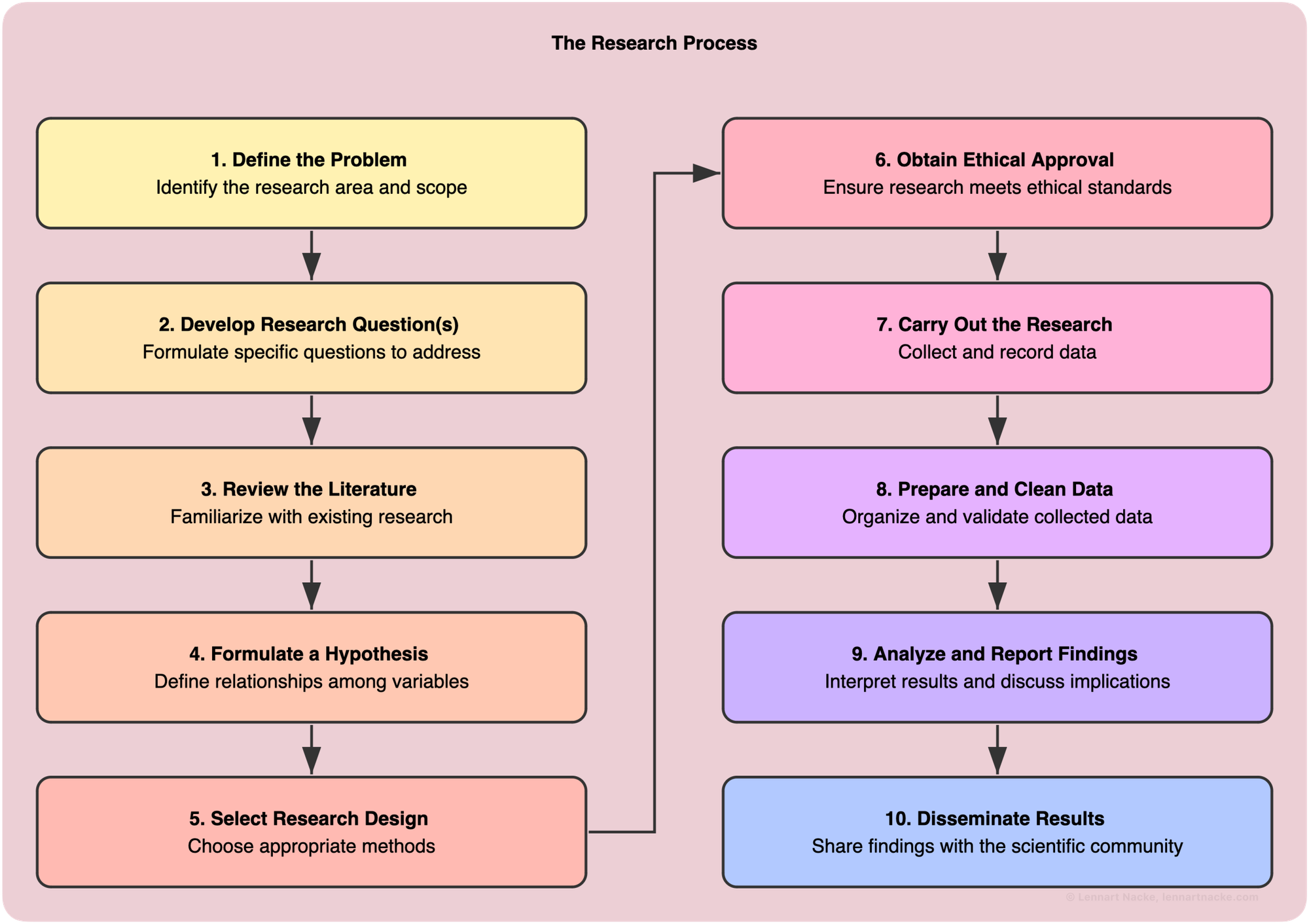 A flowchart overview of the 10 steps of the research process