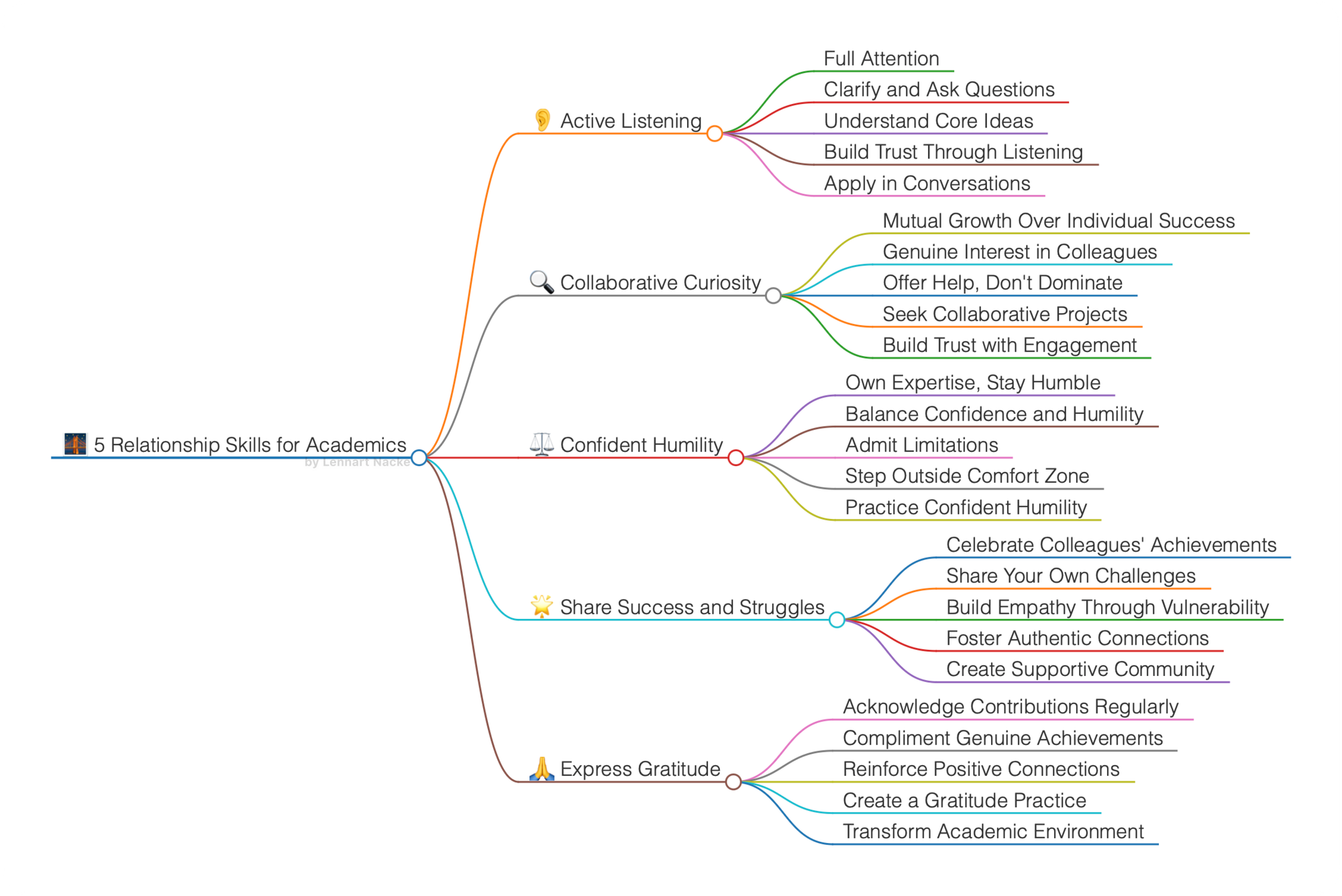 A mindmap of 5 relationship skills for academics.