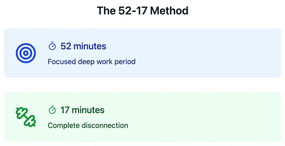 Overview of the two time blocks in the 52-17 method.