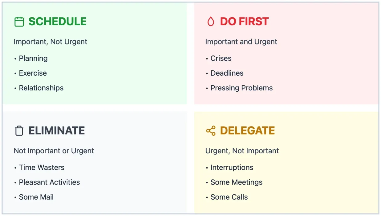 The four quadrants of the Eisenhower Matrix.