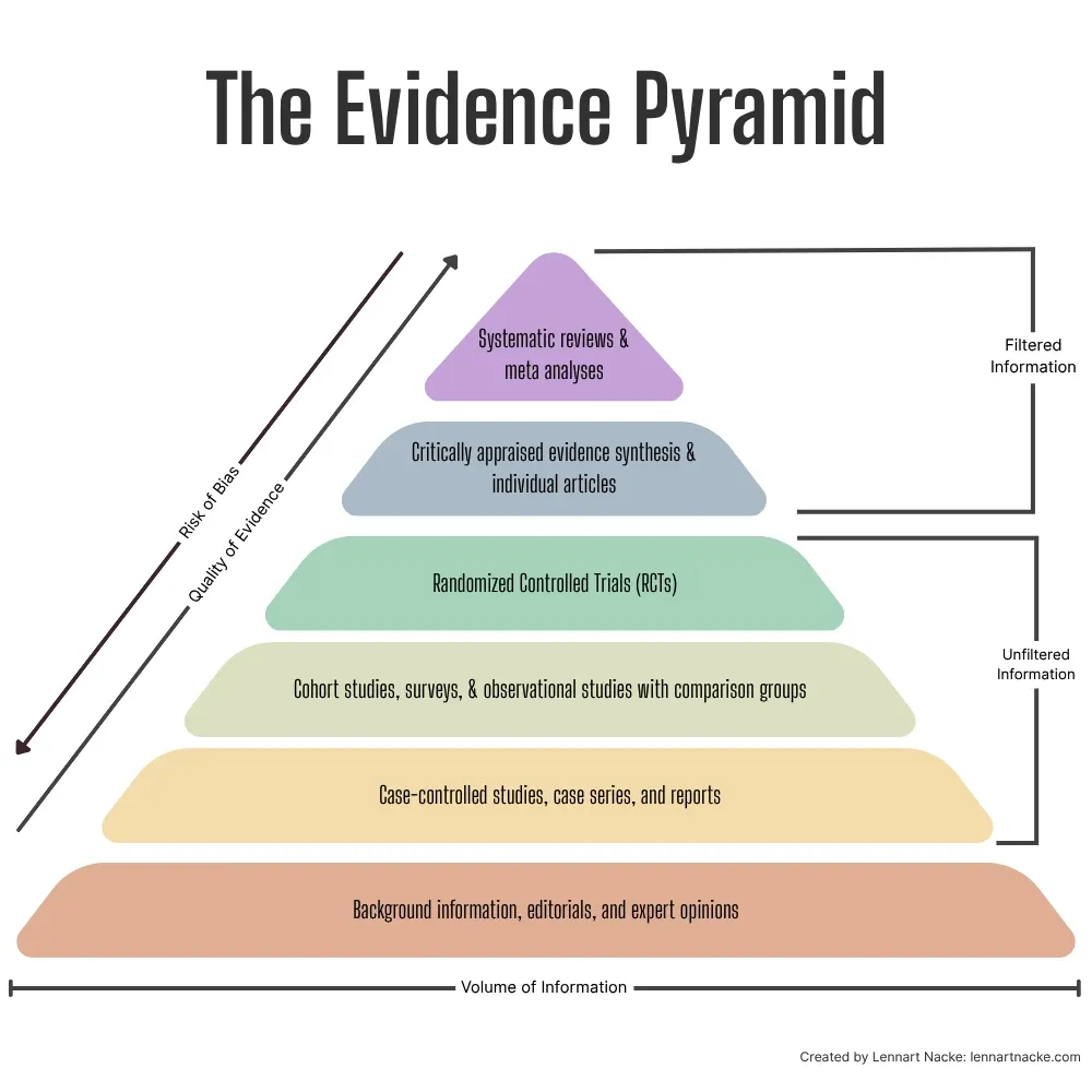 The hierarchical levels of evidence displayed as a pyramid/triangle structure.