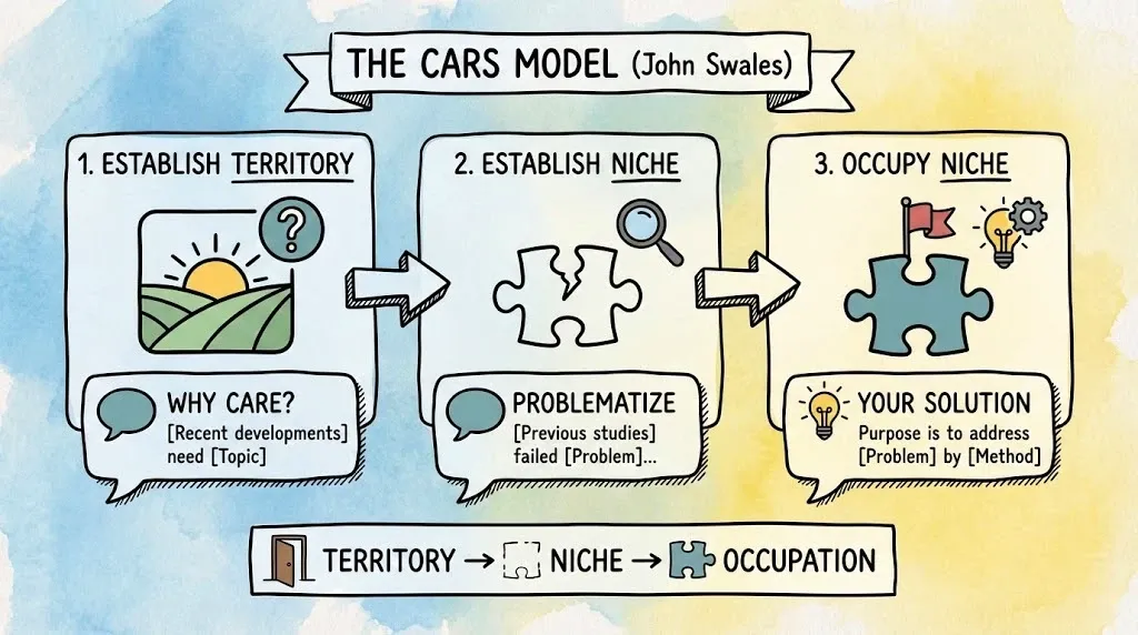 Three-step research model: establish a territory (why it matters), define a niche (problem to address), and occupy the niche (proposed solution and method).