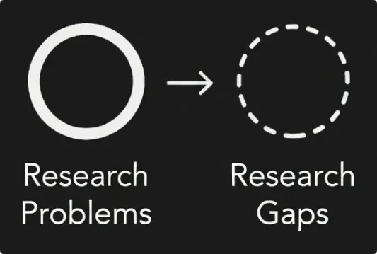 Solid circle labeled "Research Problems" with arrow pointing to a dashed circle labeled "Research Gaps," implying problem areas becoming identified gaps.