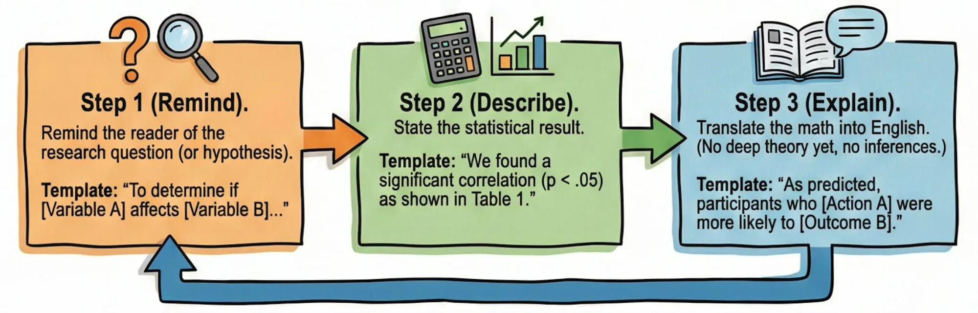 Three-step infographic showing: Step 1 remind research question; Step 2 state statistical result with p-value; Step 3 explain findings in plain English.
