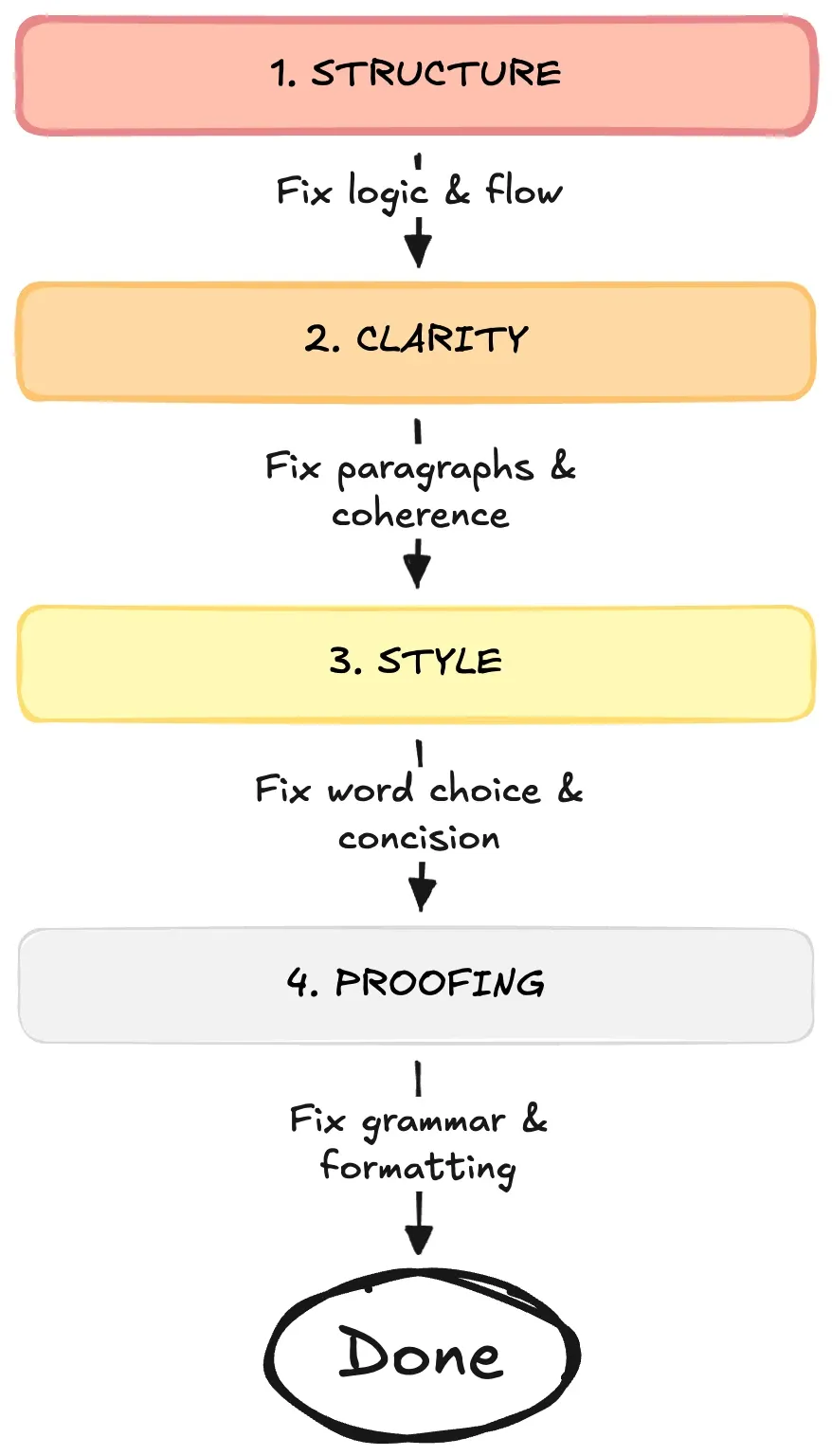 Four-step writing revision flow: 1 Structure (fix logic), 2 Clarity (fix paragraphs), 3 Style (fix word choice), 4 Proofing (fix grammar) -> Done.