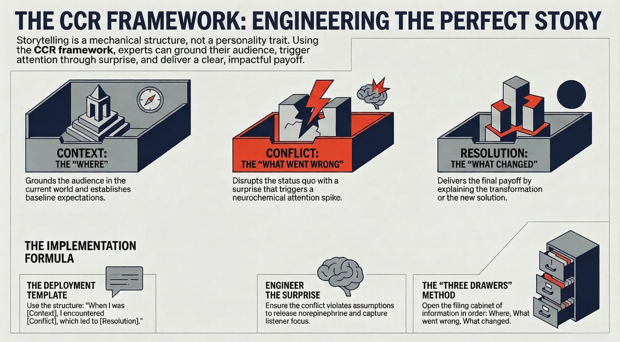 A schematic drawing of the CCR framework.